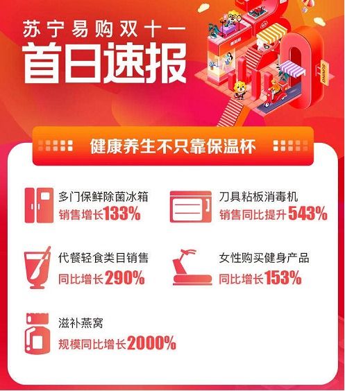 蘇寧雙十一開門紅 健康品質類家電家具產品銷量暴增5倍，引領日用家電新潮流